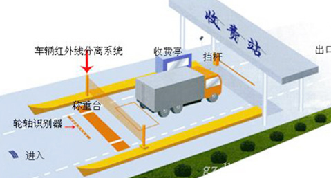 高速公路稱重系統(地磅)